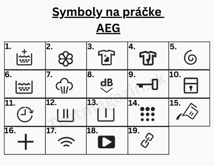 Symboly na práčke AEG