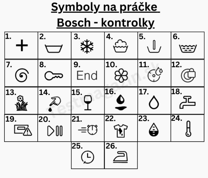 Symboly na práčke Bosch