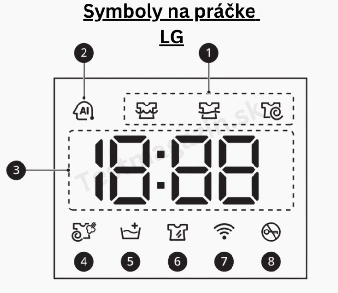 Symboly na práčke LG