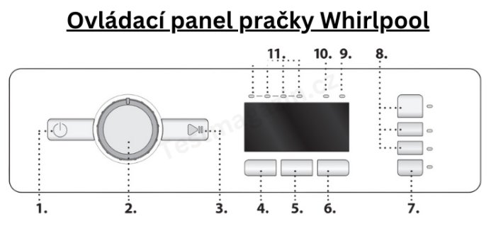 Ovládací panel pračky Whirlpool