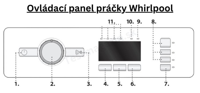 Ovládací panel práčky Whirlpool