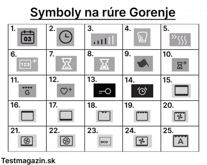 Symboly na rúre Gorenje