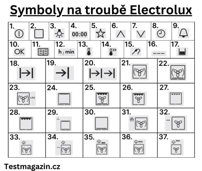 Symboly na troubě Electrolux