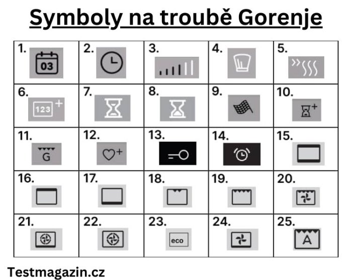 Symboly na troubě Gorenje