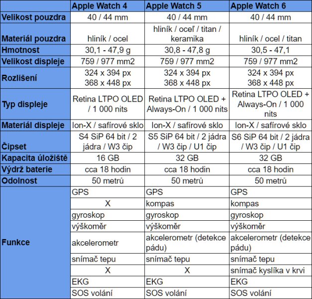 Porovnanie starších Apple Watch Series 6, 5 a 4
