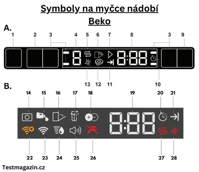 Symboly na myčce nádobí Beko