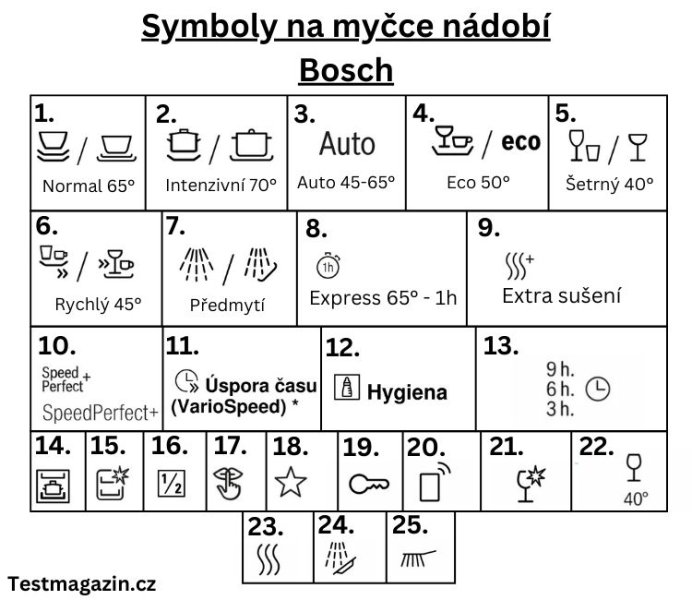 Symboly na myčce nádobí Bosch