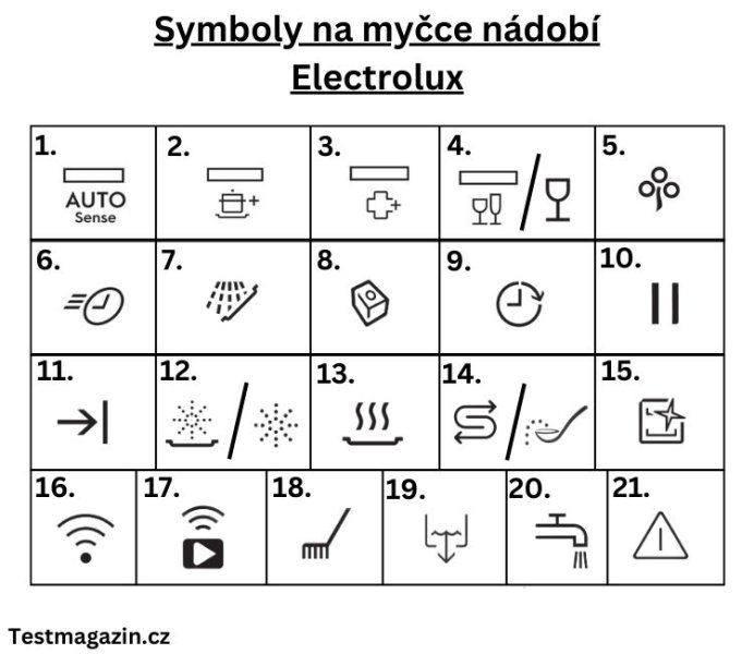 Symboly na myčce nádobí Electrolux