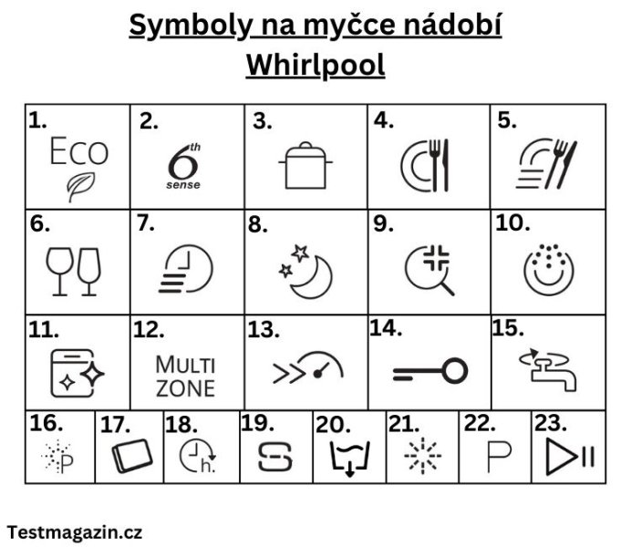 Symboly na myčce nádobí Whirlpool