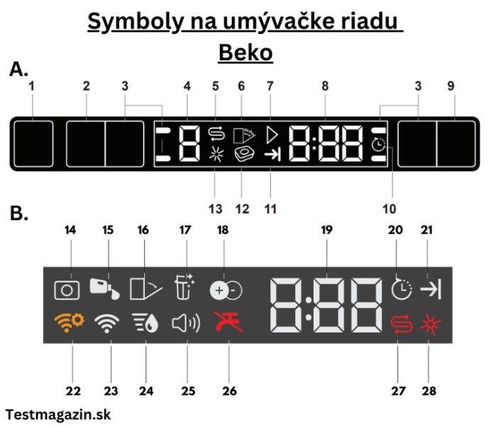 Symboly na umývačke riadu Beko