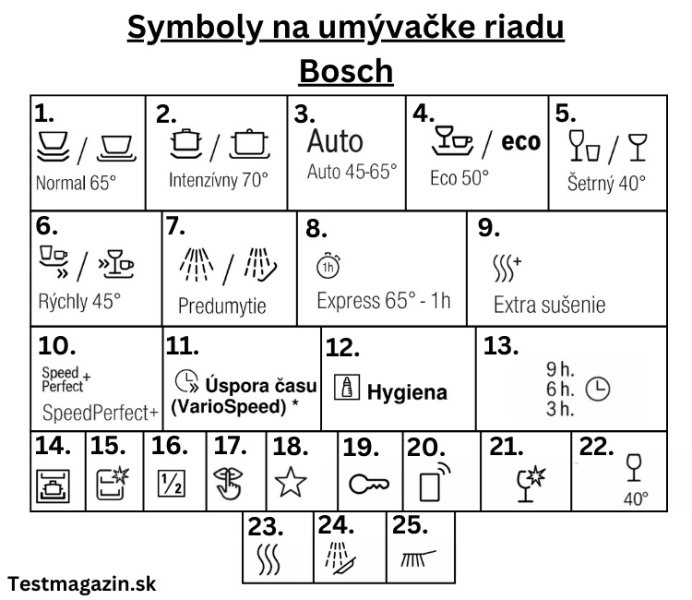 Symboly na umývačke riadu Bosch