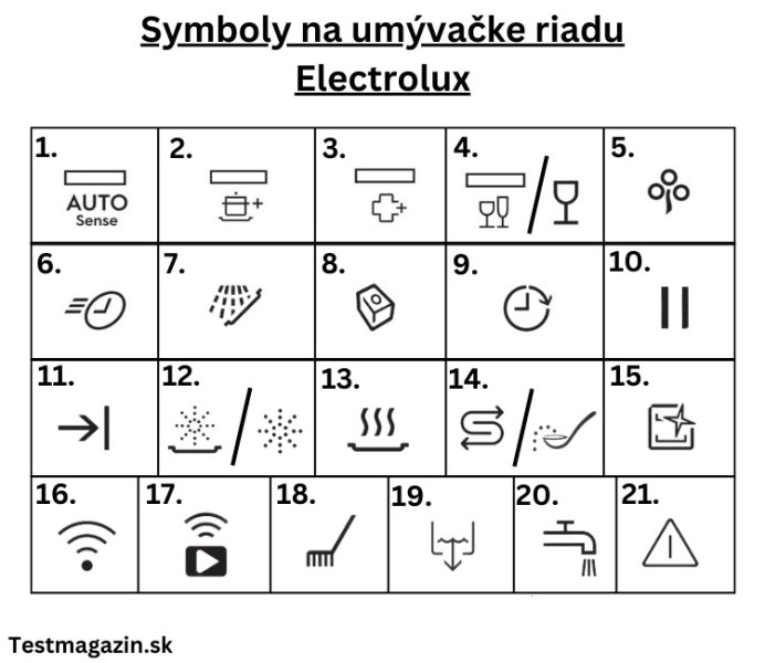 Symboly na umývačke riadu Electrolux