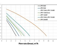 Elpumps JPV 2000 B porovnanie, výtlak/rýchlosť