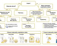 Medela Swing porovnanie