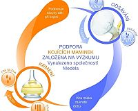 Medela Swing princíp odsávania