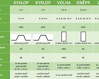 LanitPlast DODO Dneper porovnanie